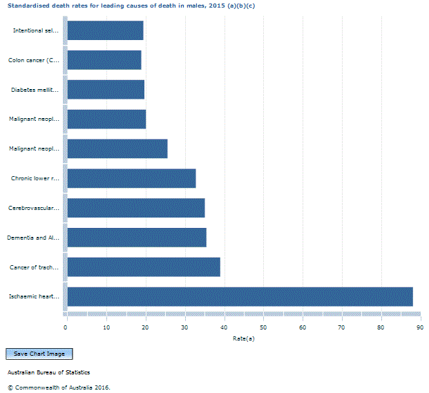 Graph Image for Standardised death rates for leading causes of death in males, 2015 (a)(b)(c)